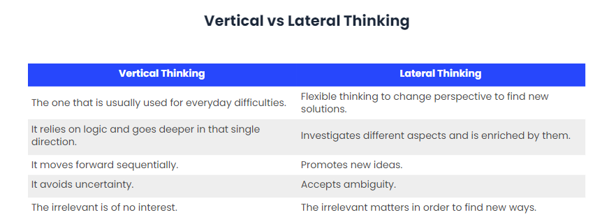 Lateral Thinking is the new way of approaching problems