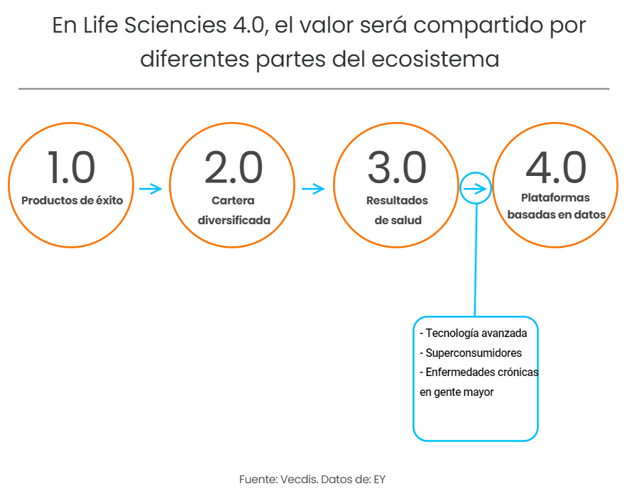 Life Sciences 4.0 un nuevo modelo para el e-Health-3