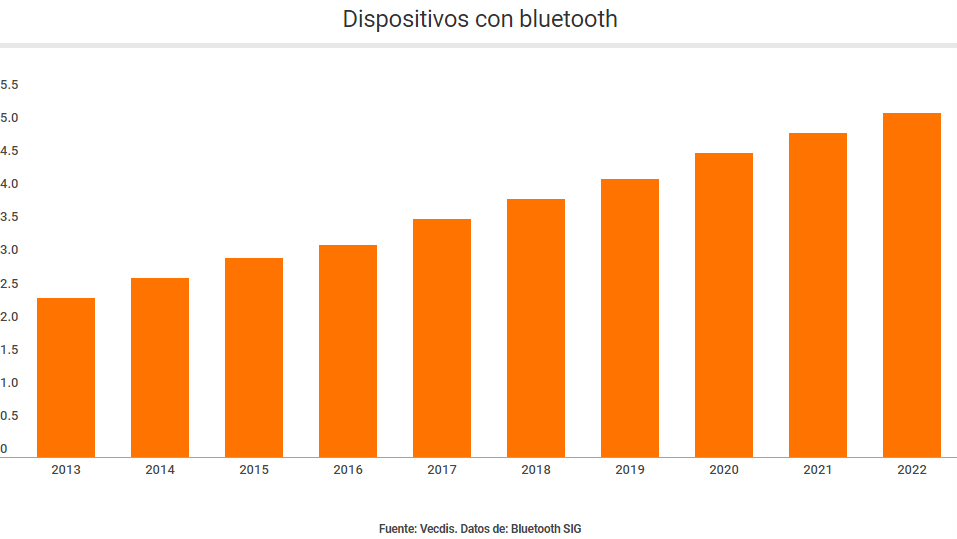 Más de 5.000 millones de dispositivos Bluetooth en 2021-2