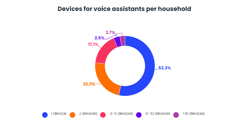 Millennials use Virtual Assistants the most-10