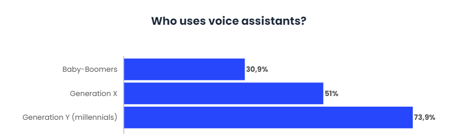 Millennials use Virtual Assistants the most-11