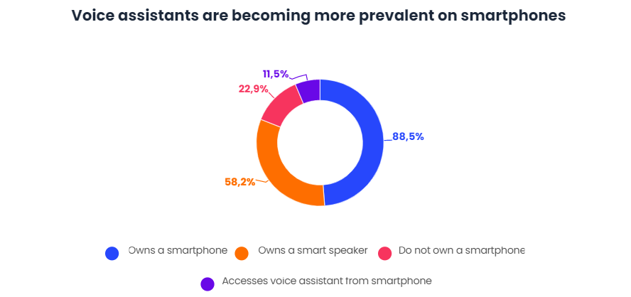 Millennials use Virtual Assistants the most-3