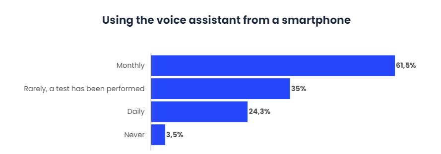 Chart: Where People Use Voice Assistants