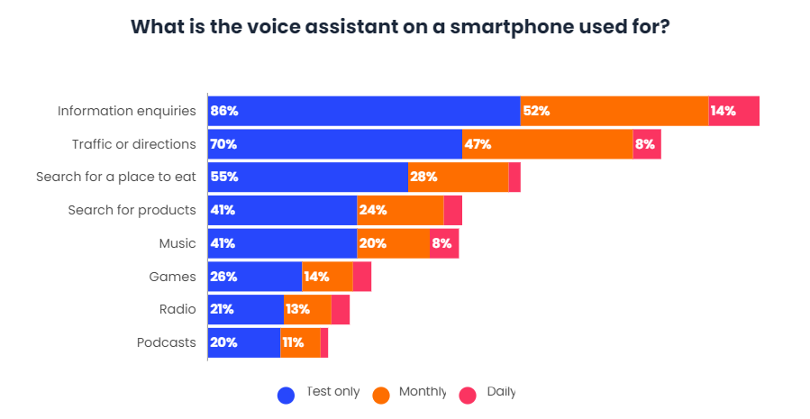 Millennials use Virtual Assistants the most-5