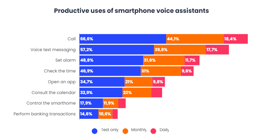 Millennials use Virtual Assistants the most-6