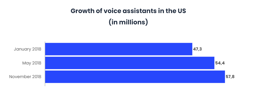 Millennials use Virtual Assistants the most-7