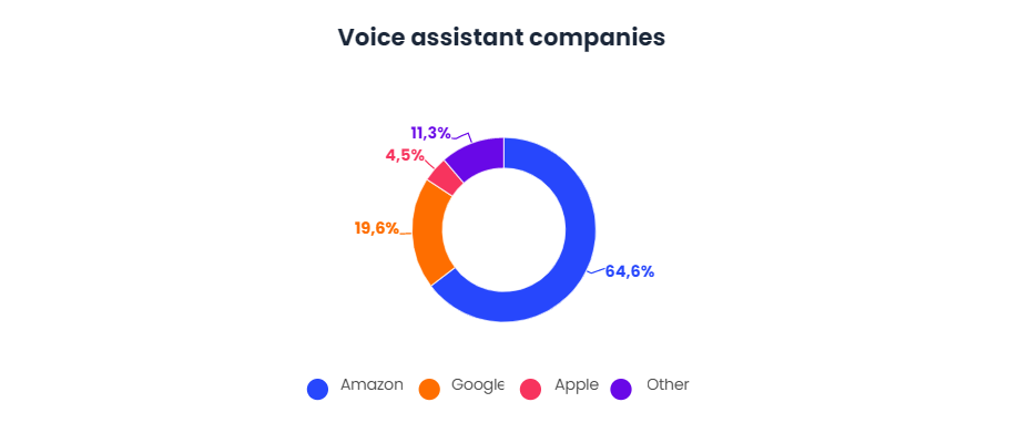 Millennials use Virtual Assistants the most-8