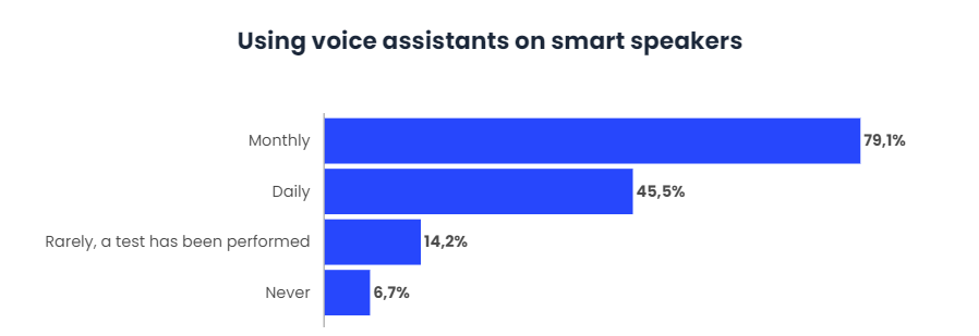Millennials use Virtual Assistants the most-9