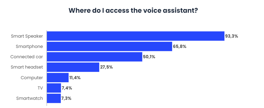 Millennials use Virtual Assistants the most