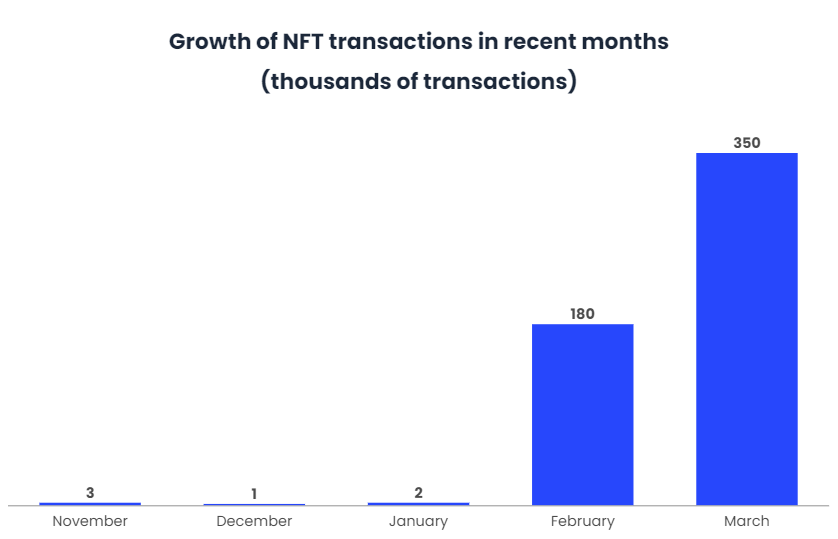NFT The solution for authenticating digital assets