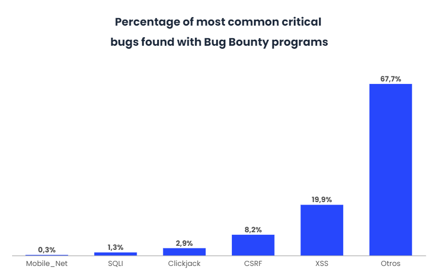 Protecting a company through Bug Bounty Platforms