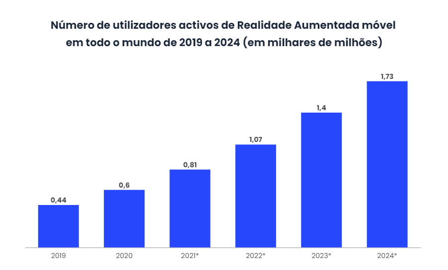 Quais são os diferentes tipos de Realidade Aumentada