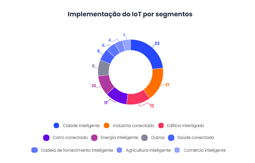 Quais são os próximos desafios na adoção da IoT