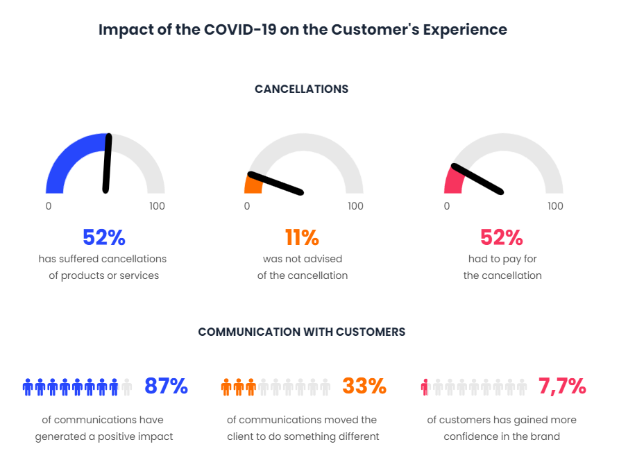 Redefining the Customer Experience in Covid-19 Times