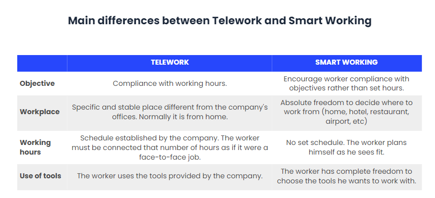 Smart Working Much more than telework