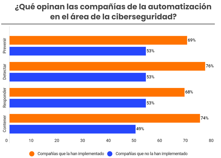 Solo el 23% de las empresas utiliza la IA ante los ciberataques-2