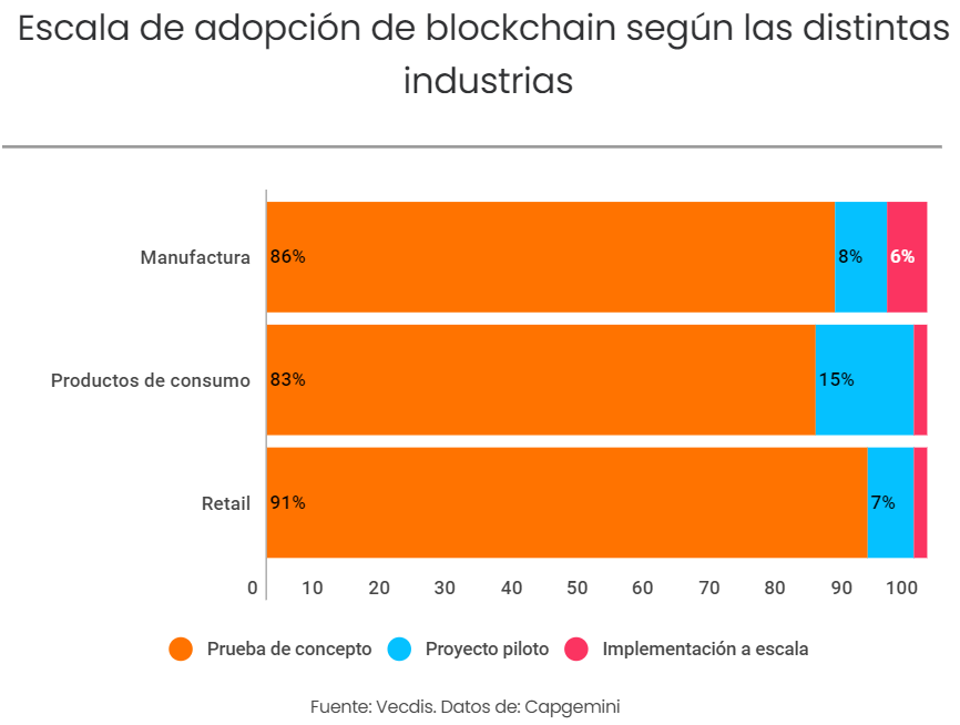 Solo el 3% de las compañías han implementado Blockchain a escala-3