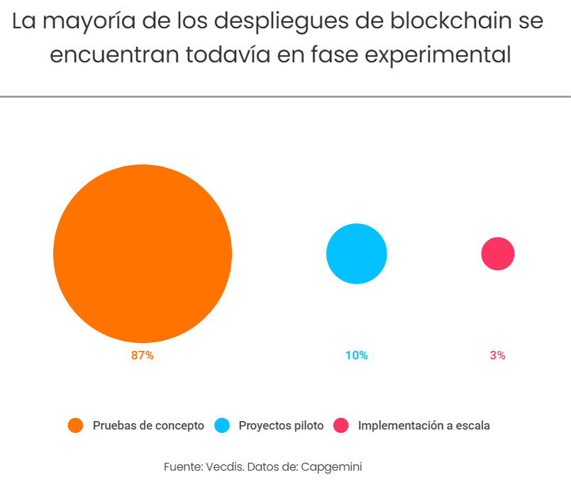 Solo el 3% de las compañías han implementado Blockchain a escala