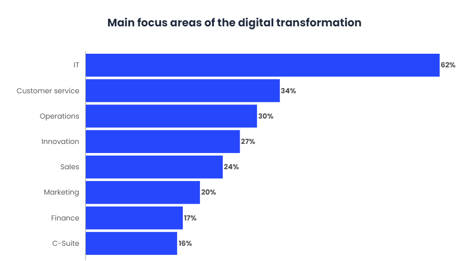 The 28% of the CIOs are responsible for Digital Transformation