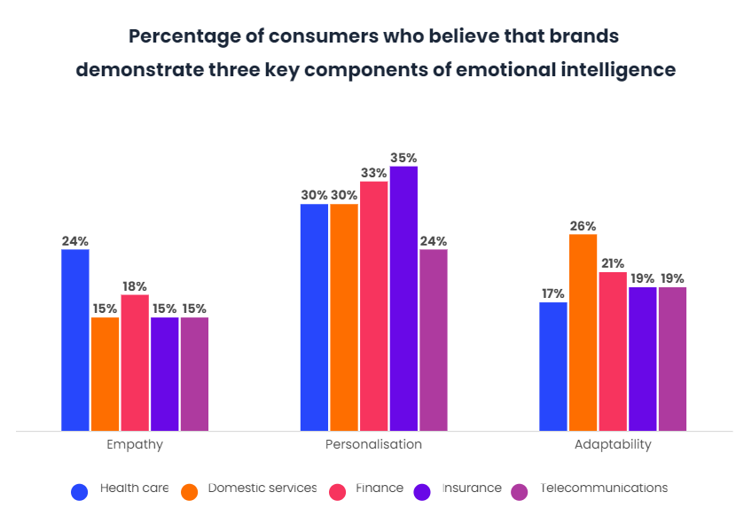 The 80% of the companies want to introduce Virtual Assistants