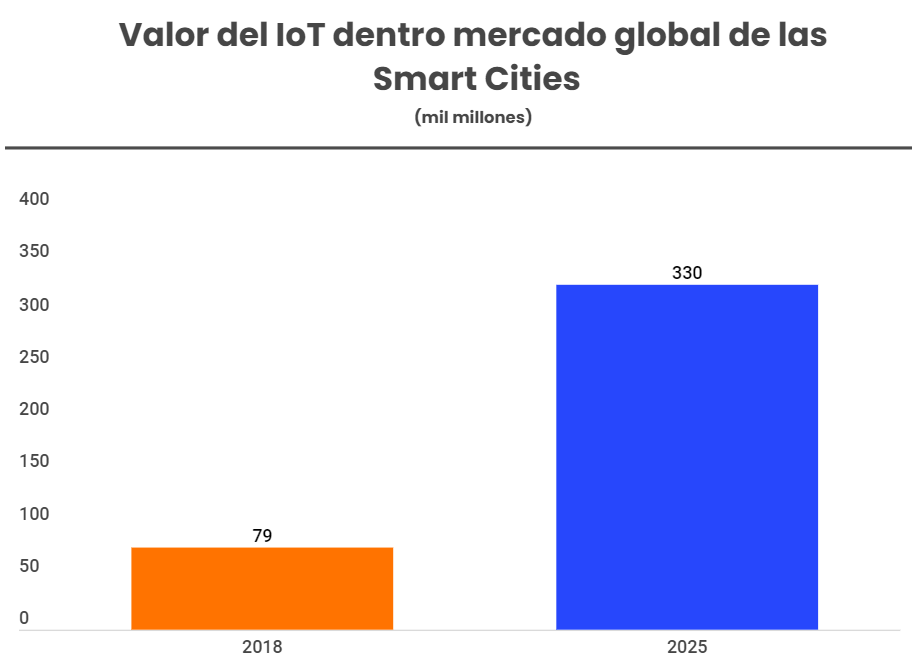 The Smart Cities market will reach $717 billion by 2023-2