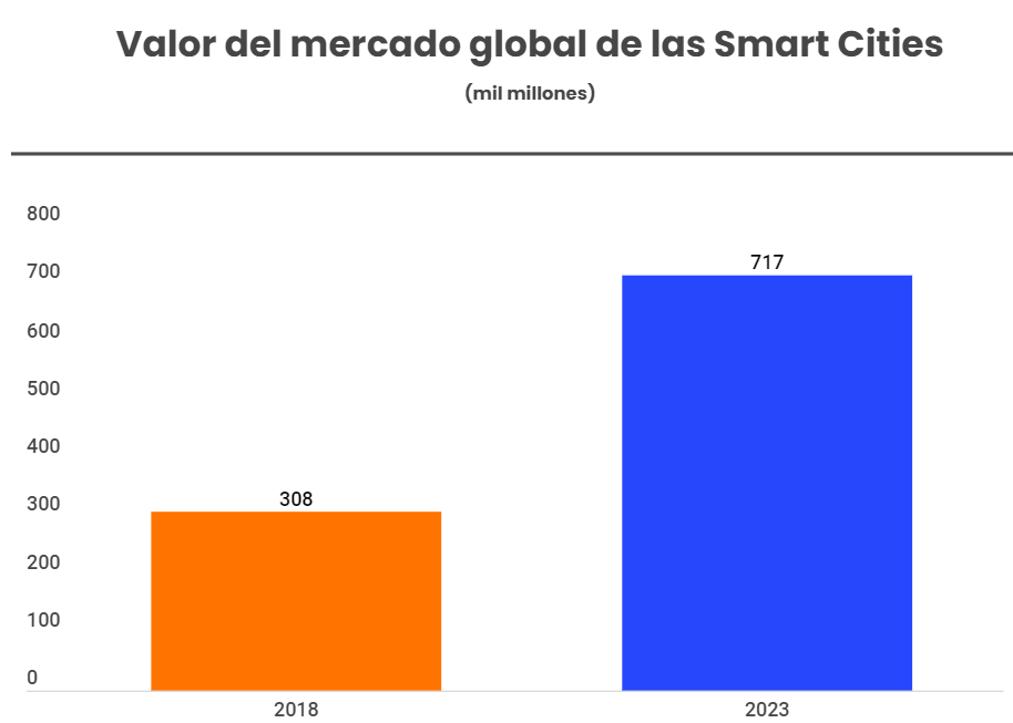 The Smart Cities market will reach $717 billion by 2023