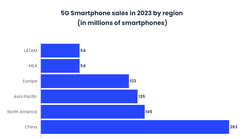 The adoption of 5G mobiles will be a reality in 2023-2