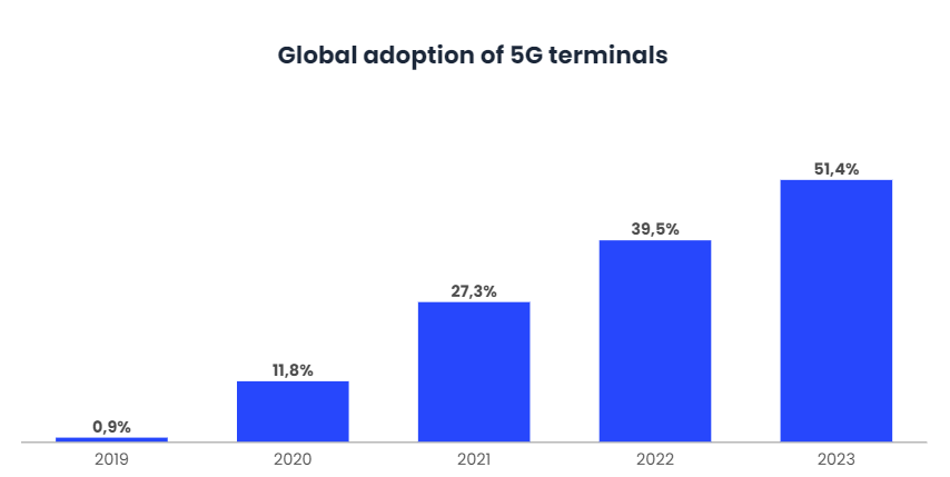 The adoption of 5G mobiles will be a reality in 2023