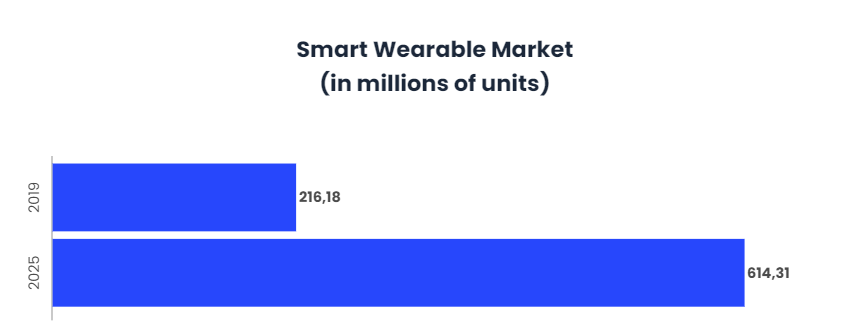 The best ‘Smart Wearable’ technology for 2020