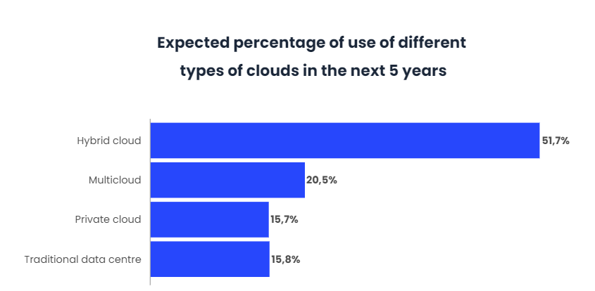 The breakthrough of hybrid cloud in recent years