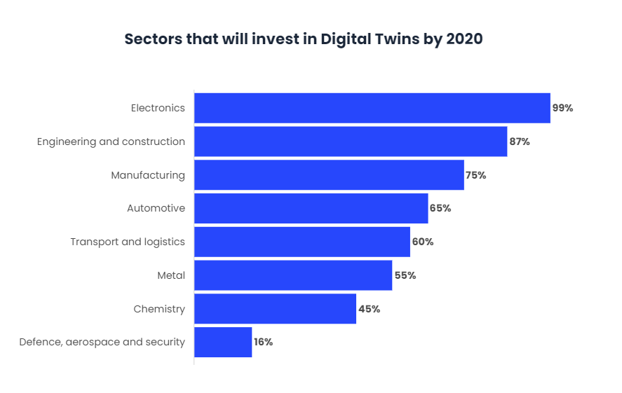 The digital twins will see their consolidation in 2020-2