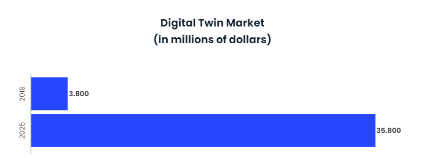 The digital twins will see their consolidation in 2020
