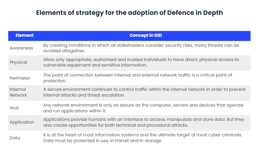 The layered security of Defence in Depth (DiD)