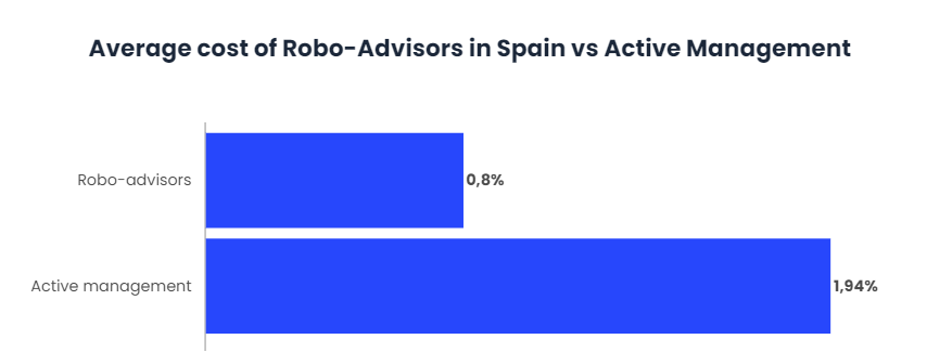 The market for Robo-advisors has not yet taken off-2