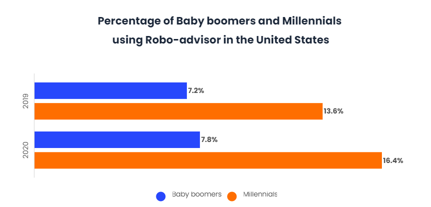 The market for Robo-advisors has not yet taken off-3