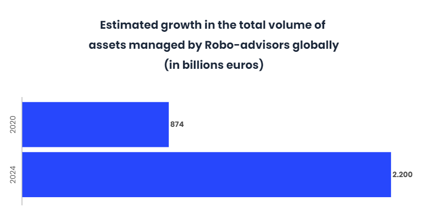 The market for Robo-advisors has not yet taken off