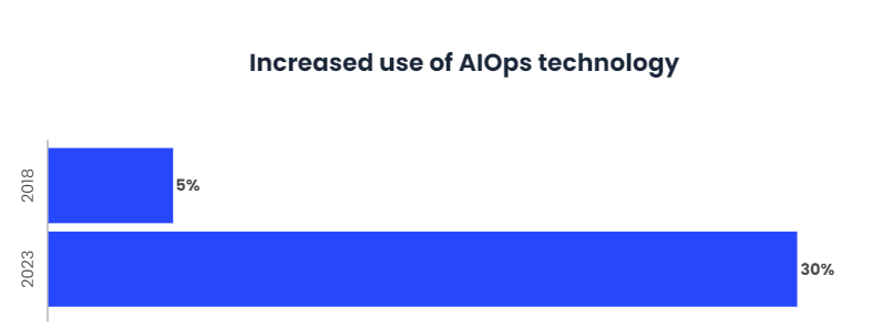 Transforming IT operations with AIOps