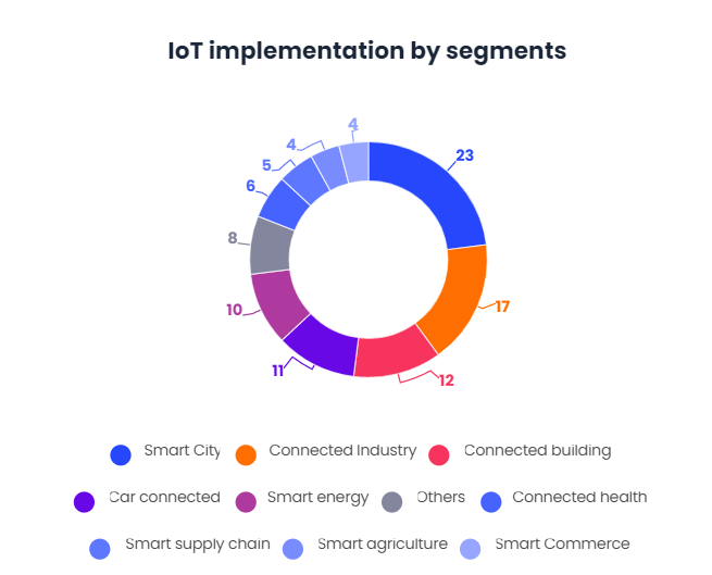 What are the next challenges in the adoption of IoT
