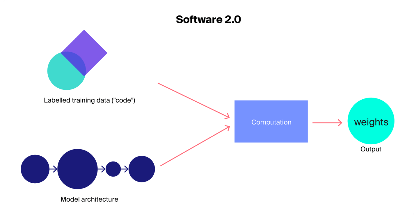 Software 2 0: An Emerging Era of Automatic Code Generation