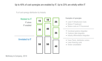 Cost synergies related and unrelated to IT