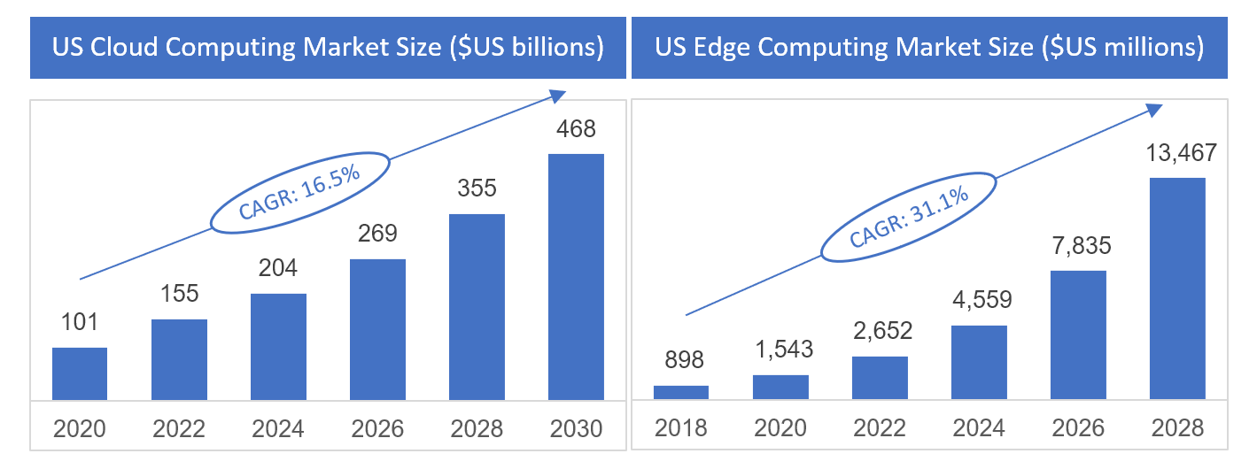 cloud edge market size
