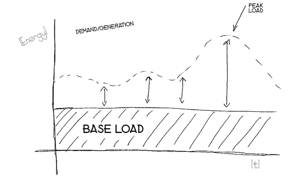 Graph depicting base load, peak load and fluctuating energy demand