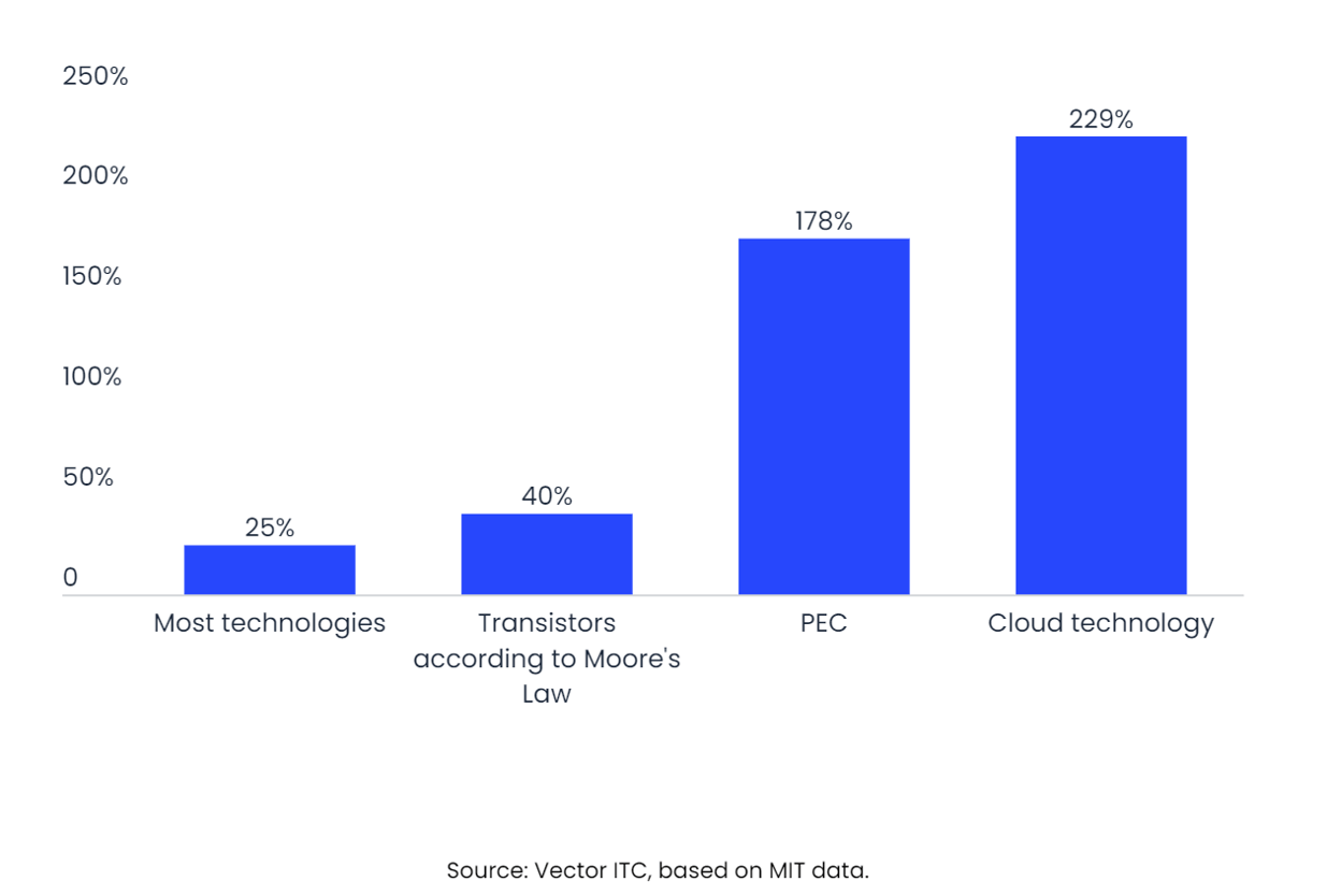 33% of the users bet on delivery within their homes