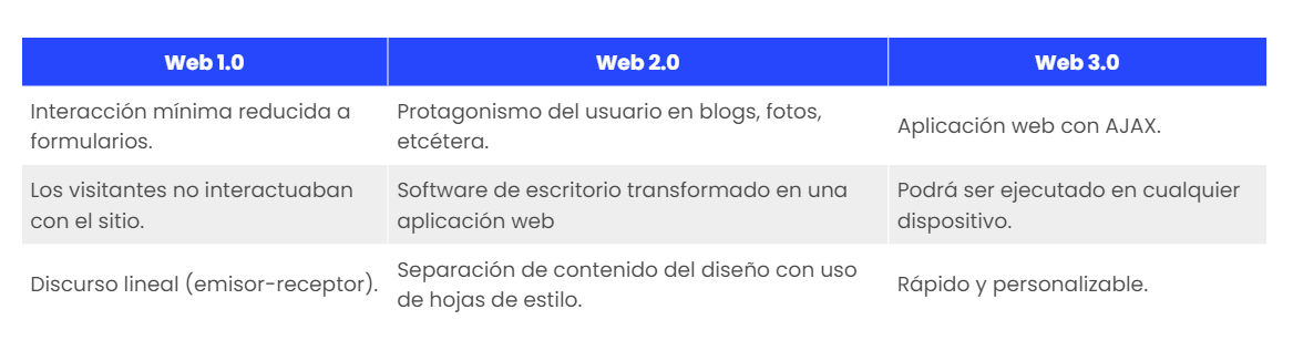 La siguiente generación de Internet es la Web 3.0