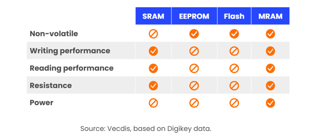MRAM Memory: From Storage to Data Processing