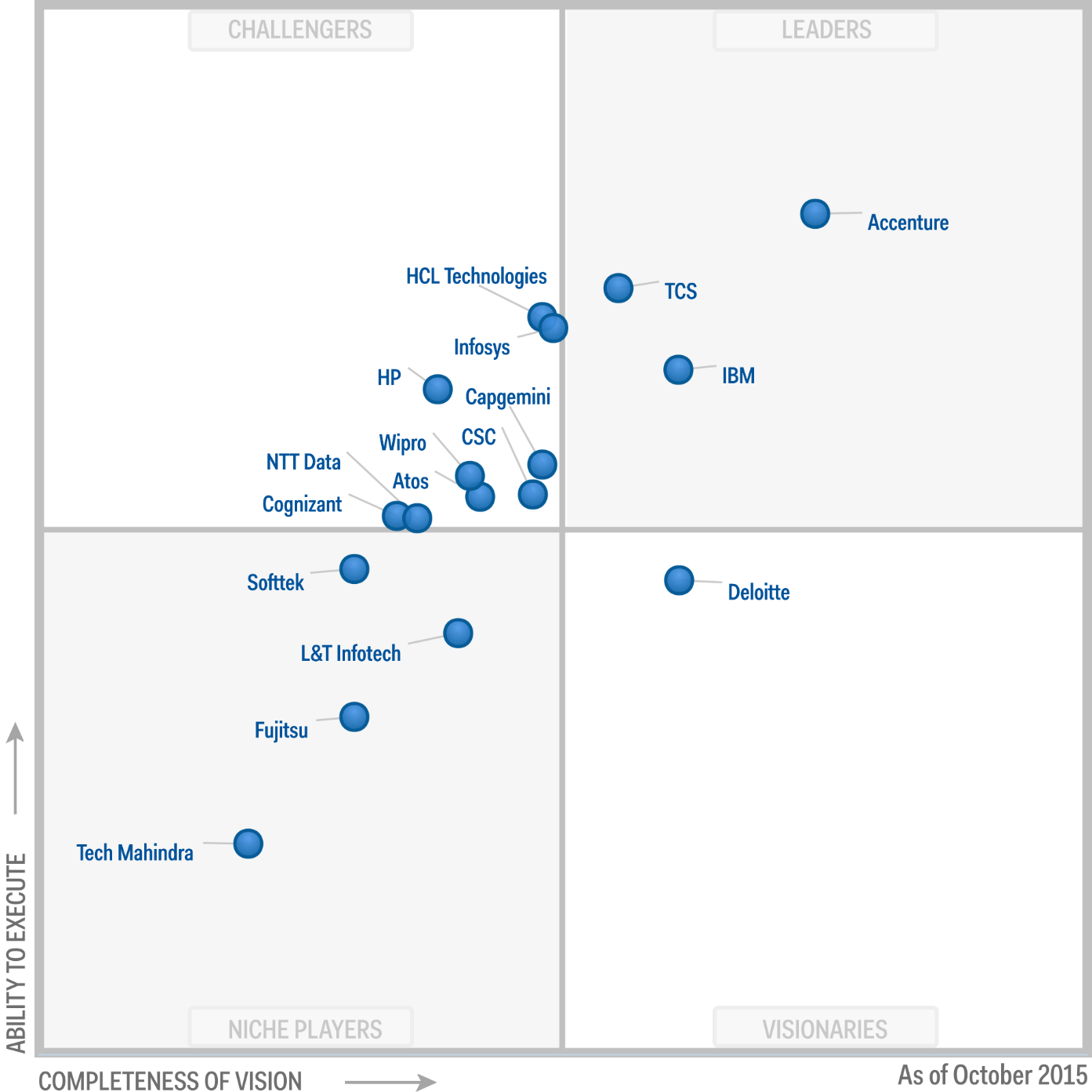 Why Bigger Isn't Better: Softtek in Gartner MQ for SAP AMS