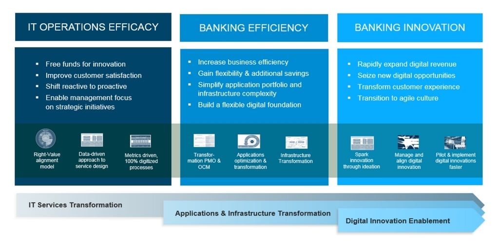 How Bank CIOs Are Becoming Digital Banking Heroes